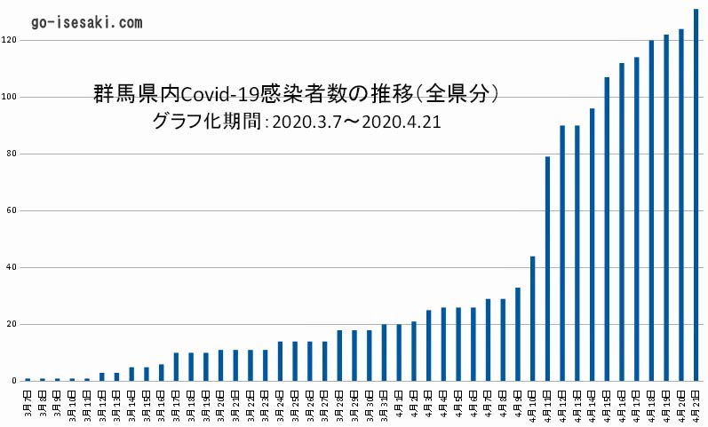 群馬 県 コロナ 感染 者 最新