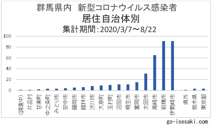 者 コロナ 感染 桐生 市 桐生支店における新型コロナウイルス感染者への対応ならびに営業状況について（2021年5月7日8時30分現在）