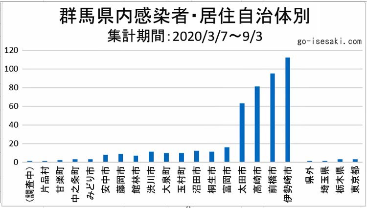 コロナ 数 者 市 感染 高崎