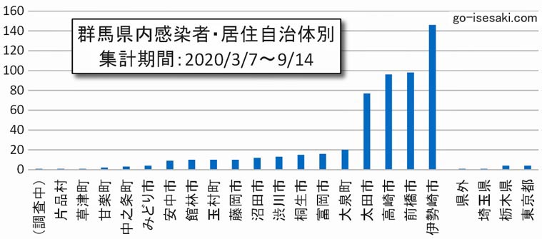 コロナ 数 者 市 感染 高崎