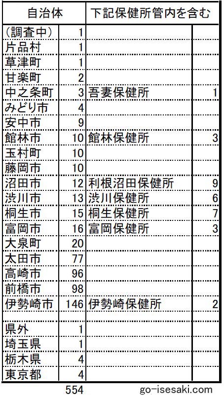 市 数 高崎 コロナ 感染 者