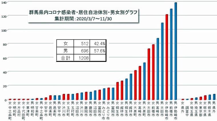 コロナ 群馬