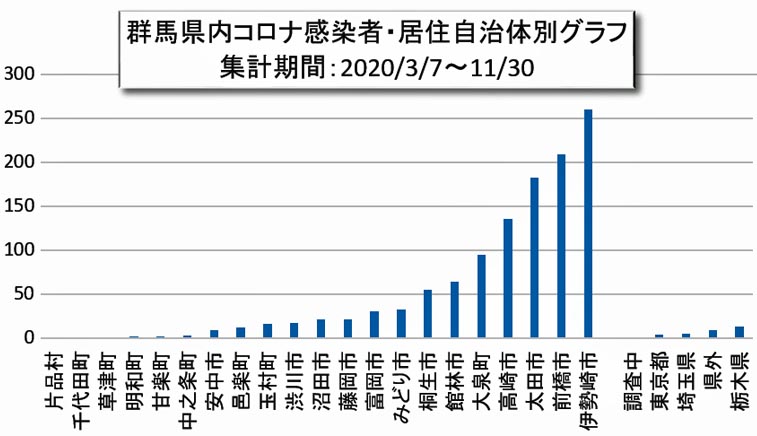 感染 コロナ 者 市 桐生