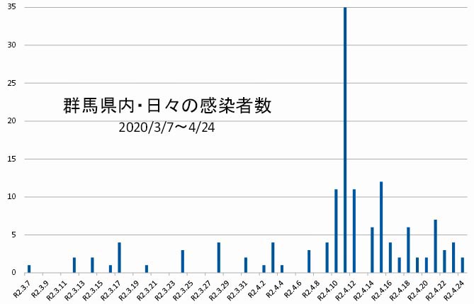 コロナ 群馬 者 県 感染