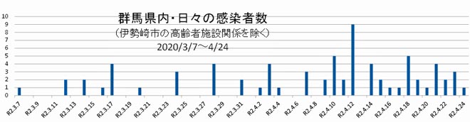 コロナ 者 群馬 県 の 感染 新型コロナウイルス 都道府県別の感染者数・感染者マップ｜NHK特設サイト